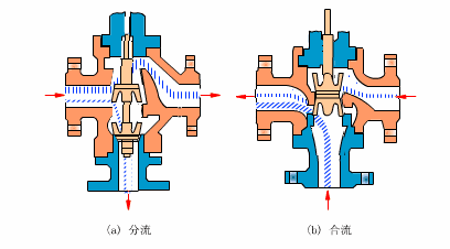 電動(dòng)調(diào)節(jié)閥壓差與流量的定義是什么？