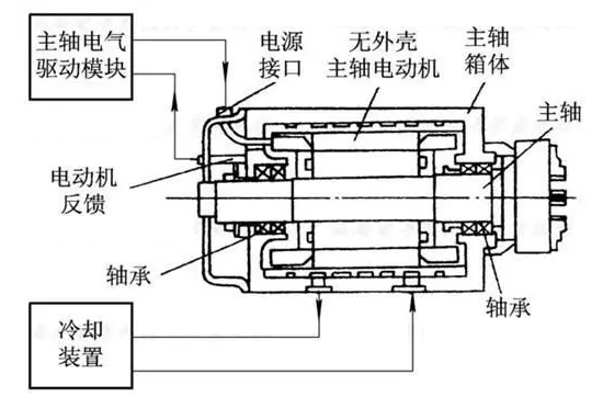 電主軸結(jié)構(gòu)的基本構(gòu)成.jpg 電主軸結(jié)構(gòu)的基本構(gòu)成.jpg