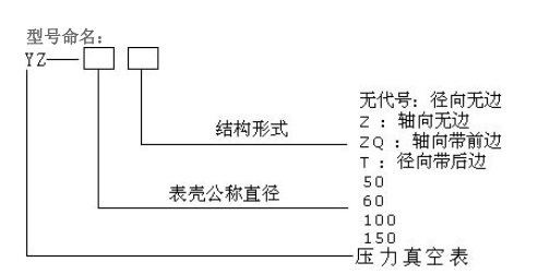 壓力表型號(hào)表示方式 壓力表型號(hào)表示方式