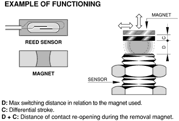 什么是磁性接近傳感器，磁傳感器的工作原理