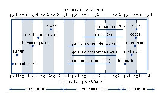絕緣半導(dǎo)體有什么含義，半導(dǎo)體的重要特性介紹！