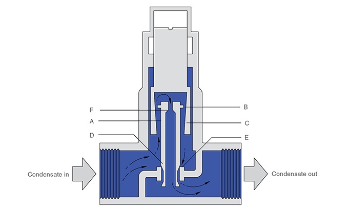 脈沖蒸汽疏水閥 脈沖蒸汽疏水閥