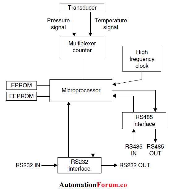 數(shù)字壓力變送器結構 數(shù)字壓力變送器結構