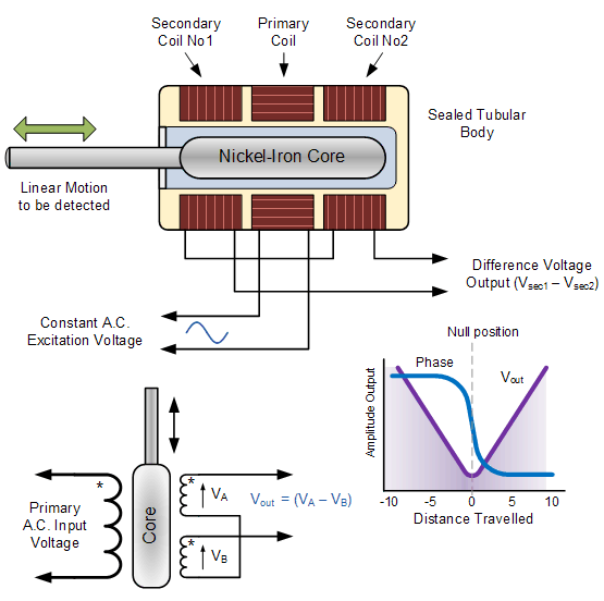 線性可變差動(dòng)變壓器接線圖