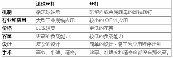 什么是滾珠絲杠，導螺桿和滾珠絲杠區(qū)別？