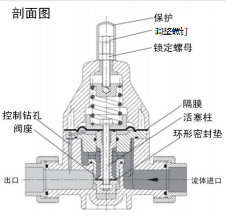 安全泄壓閥和減壓閥有什么區(qū)別，兩種閥的設(shè)計原理性能的差異？