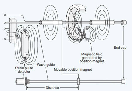 磁致伸縮傳感器如何工作，什么是磁致伸縮傳感器的工作原理？