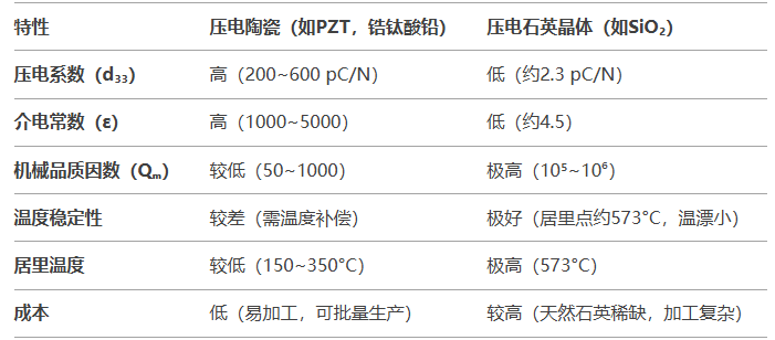 壓電陶瓷傳感器與壓電石英晶體傳感器的比較有哪些差異？